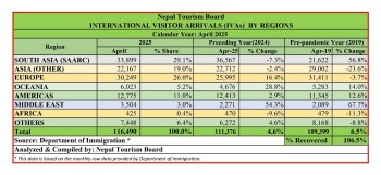 पर्यटन आगामनमा कीर्तिमान, अप्रिलमा मात्रै १ लाख १६ हजार बढी