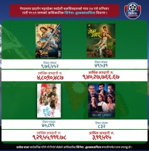 कति पुग्यो ‘आ बाट आमा’, ‘गोबर गणेश’ र ‘झरीपछिको इन्द्रेणी’ को कमाइ ?