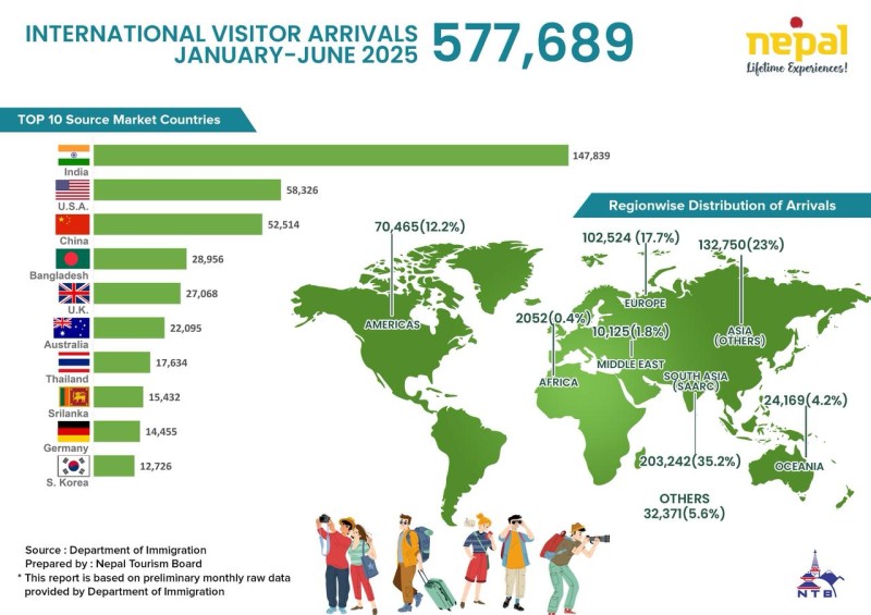 ६ महिनामा साढे ५ लाखभन्दा बढी पर्यटक द्वारा नेपाल भ्रमण, भारतीय पर्यटक सबैभन्दा धेरै